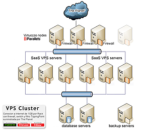 Cluster hosting de alto rendimiento para servidores dedicados SaaS.