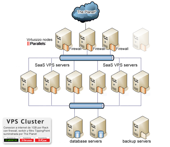 hosting compartido modular